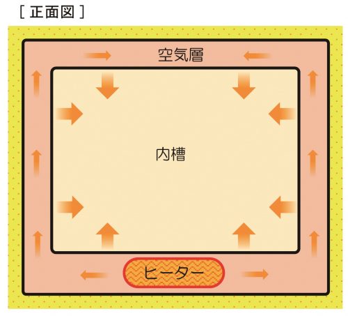 Incubator (Natural Convection, Air Jacket) (IS901)