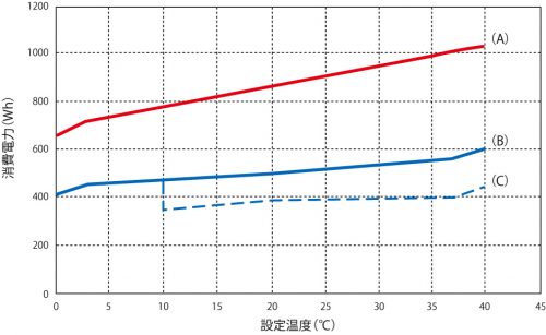 Low Temperature Incubator (Energy Saving & Programmable) (INE800)
