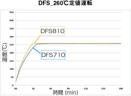 Fine Oven (Tall) (DFS710)