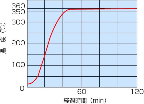 Forced Convection Oven (High Temp.) (DN611H)