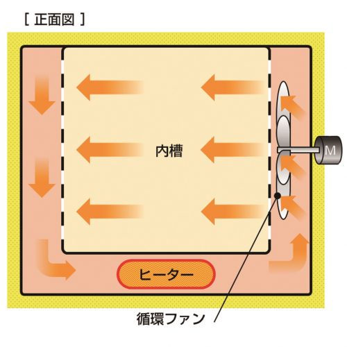 Fine Oven (High Temp., 360℃) (DH612)
