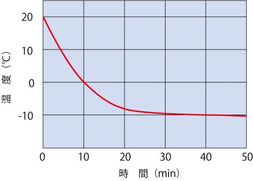 Low Temperature Incubator (Programmable) (IN804)