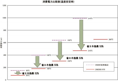 Forced Convection Oven (Energy Saving) (DNE670V)