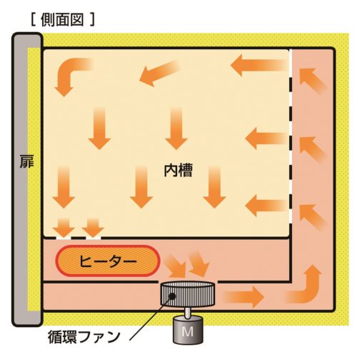 Forced Convection Oven (Energy Saving) (DNE850)