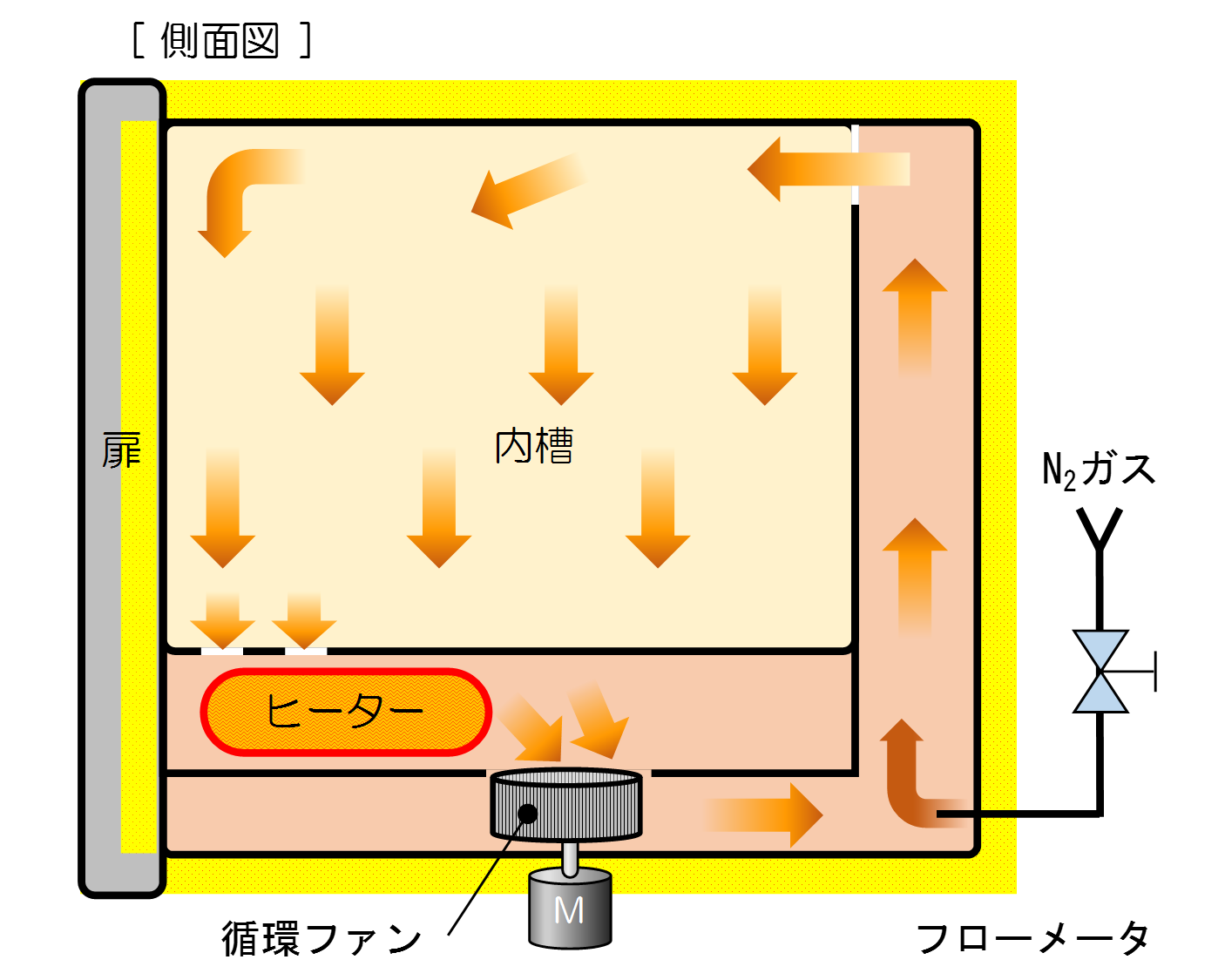 Inert Oven (DN611I )