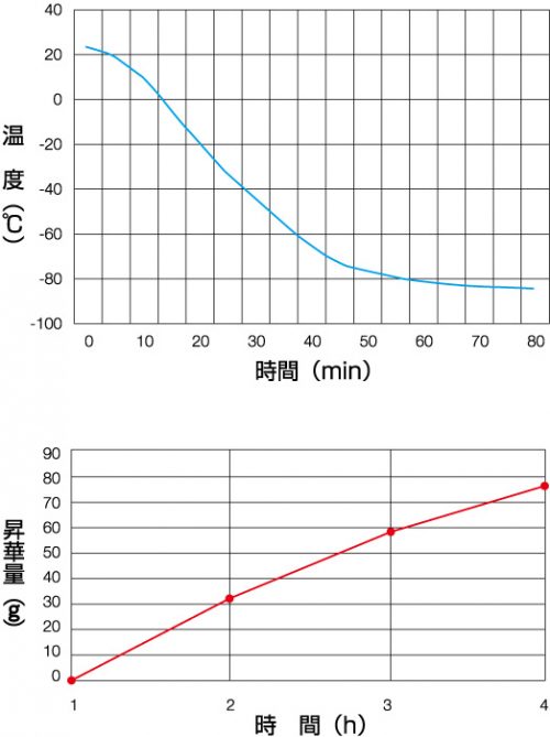 Freeze Dryer (DC801)
