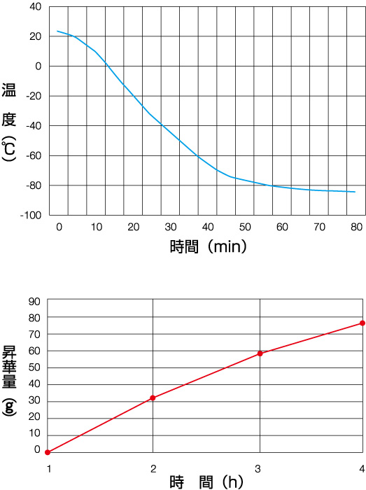 Freeze Dryer (DC801)
