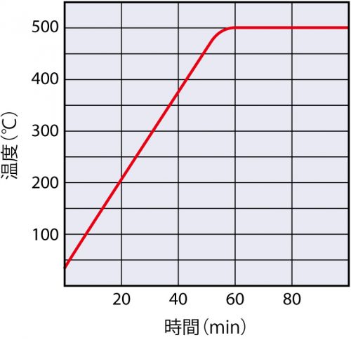 Fine Oven (High Temp., 500℃) (DH650)