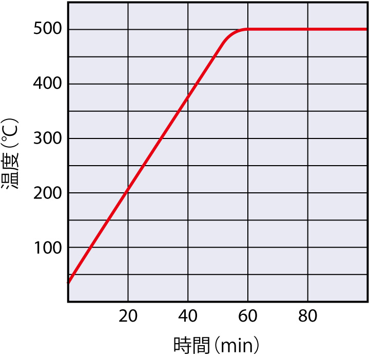 Fine Oven (High Temp., 500℃) (DH650)