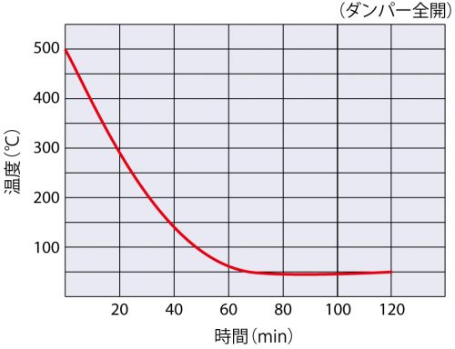 Fine Oven (High Temp., 500℃) (DH650)