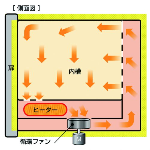 Forced Convection Oven (DKN612)