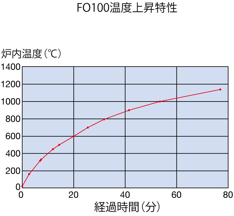 Standard Electric Furnace (FO610)