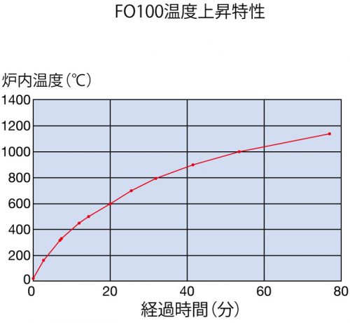 Standard Electric Furnace (FO710)