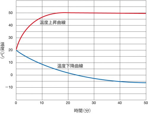 Double Chamber Incubator (Low Temp.) (IQ822)