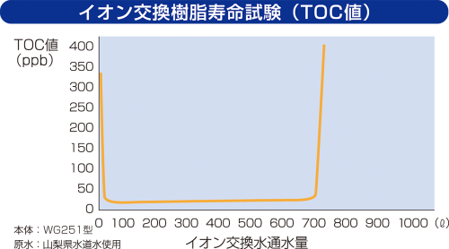 Water Purifier (Ion-exchange + Distillation) (WG251)