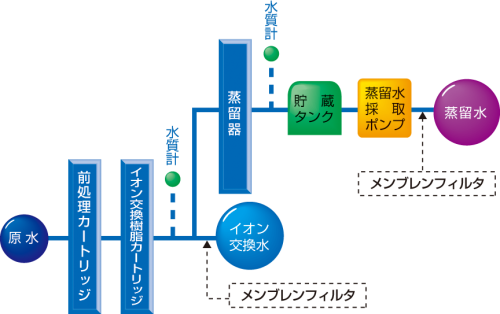 Water Purifier (Ion-exchange + Distillation) (WG251)