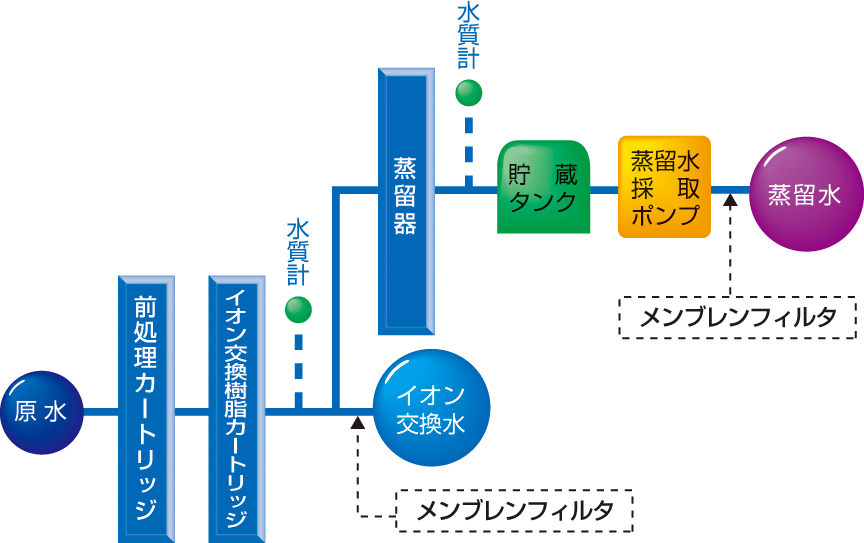 Water Purifier (Ion-exchange + Distillation) (WG251)