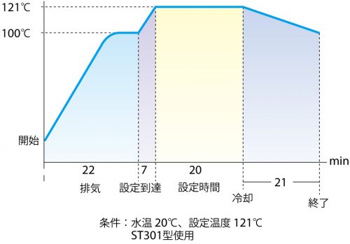 Steam Sterilizer (Laboratory Use) (ST301)