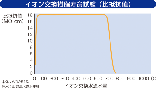 Water Purifier (Ion-exchange + Distillation) (WG251)