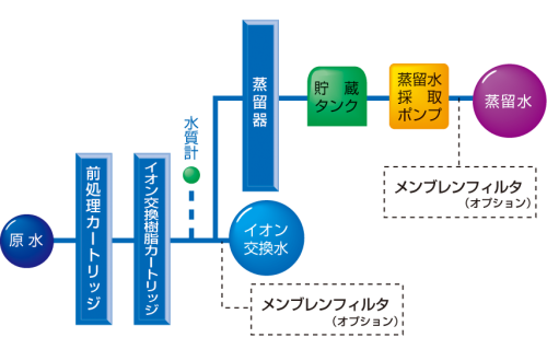 Water Purifier (Ion-exchange + Distillation) (WG204)