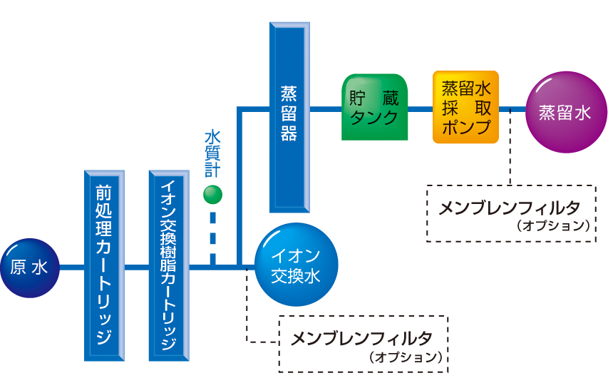 Water Purifier (Ion-exchange + Distillation) (WG204)