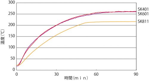 Dry Sterilizer (Laboratory use) (SK811)