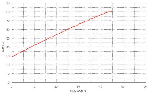 Water Bath (High Precision Constant Temp., Programmable) (BH401)