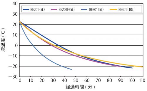 Immersion Cooler (BE201F)
