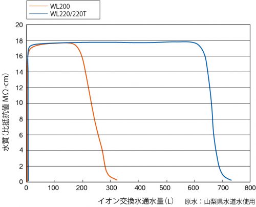 Water Purifier (Ion-exchange) (WL220)