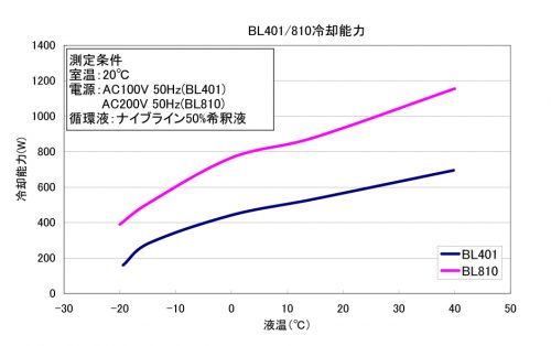 Water Bath (Low Constant Temp.) (BB301)