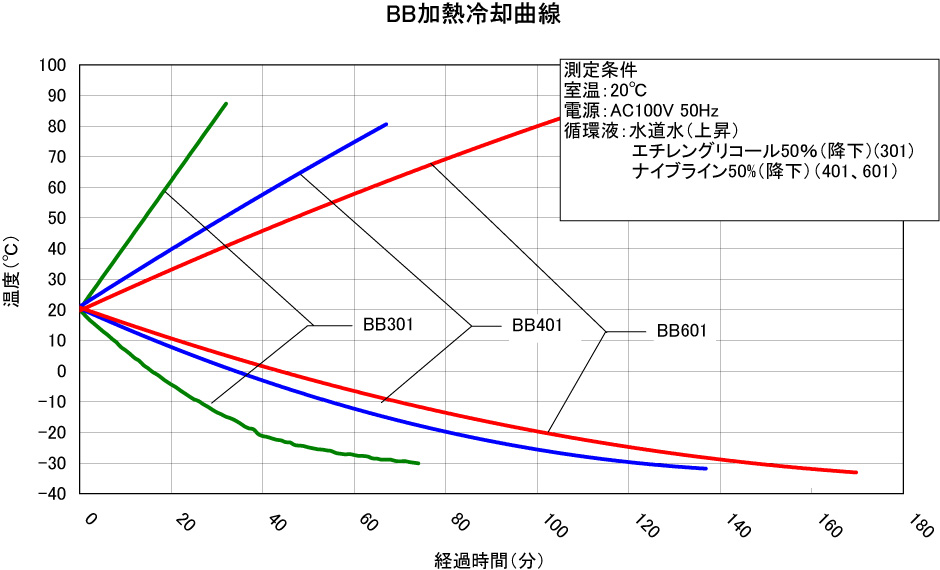 Water Bath (Low Constant Temp.) (BB301)